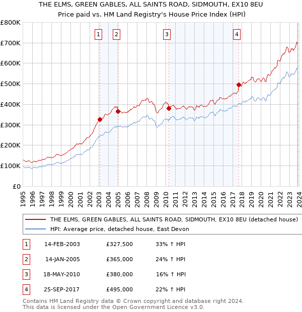 THE ELMS, GREEN GABLES, ALL SAINTS ROAD, SIDMOUTH, EX10 8EU: Price paid vs HM Land Registry's House Price Index