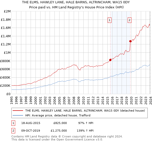 THE ELMS, HAWLEY LANE, HALE BARNS, ALTRINCHAM, WA15 0DY: Price paid vs HM Land Registry's House Price Index