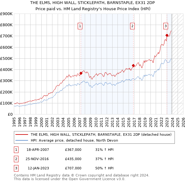 THE ELMS, HIGH WALL, STICKLEPATH, BARNSTAPLE, EX31 2DP: Price paid vs HM Land Registry's House Price Index