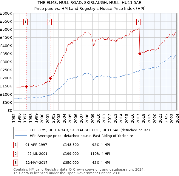 THE ELMS, HULL ROAD, SKIRLAUGH, HULL, HU11 5AE: Price paid vs HM Land Registry's House Price Index