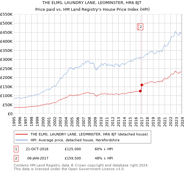 THE ELMS, LAUNDRY LANE, LEOMINSTER, HR6 8JT: Price paid vs HM Land Registry's House Price Index
