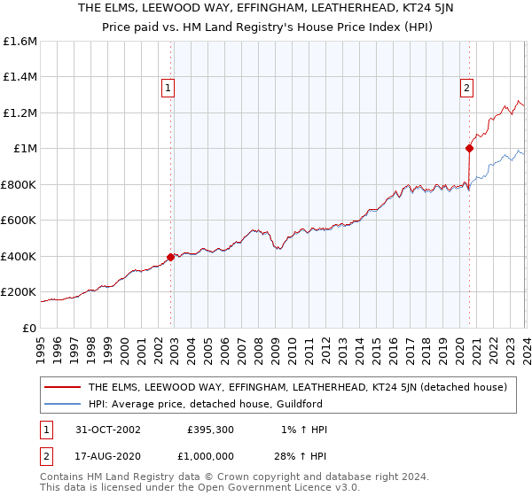THE ELMS, LEEWOOD WAY, EFFINGHAM, LEATHERHEAD, KT24 5JN: Price paid vs HM Land Registry's House Price Index
