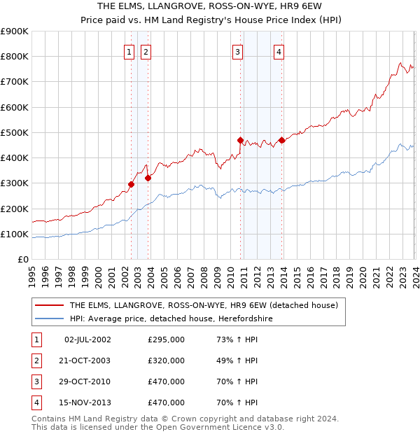 THE ELMS, LLANGROVE, ROSS-ON-WYE, HR9 6EW: Price paid vs HM Land Registry's House Price Index