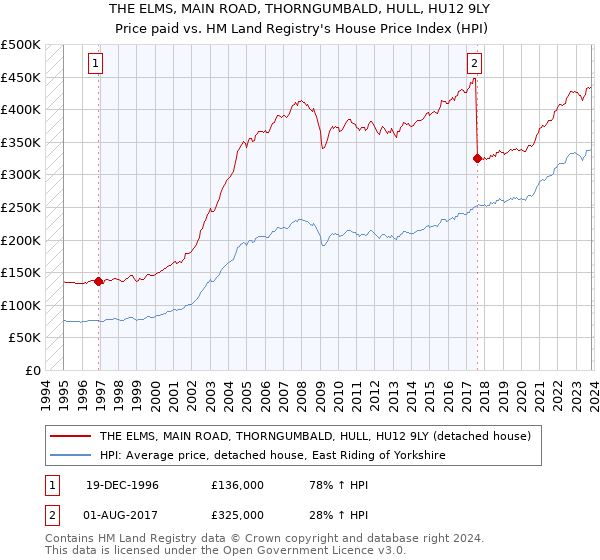 THE ELMS, MAIN ROAD, THORNGUMBALD, HULL, HU12 9LY: Price paid vs HM Land Registry's House Price Index