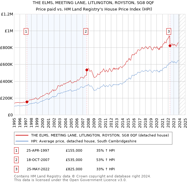 THE ELMS, MEETING LANE, LITLINGTON, ROYSTON, SG8 0QF: Price paid vs HM Land Registry's House Price Index