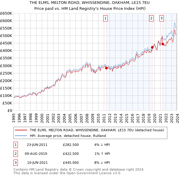 THE ELMS, MELTON ROAD, WHISSENDINE, OAKHAM, LE15 7EU: Price paid vs HM Land Registry's House Price Index