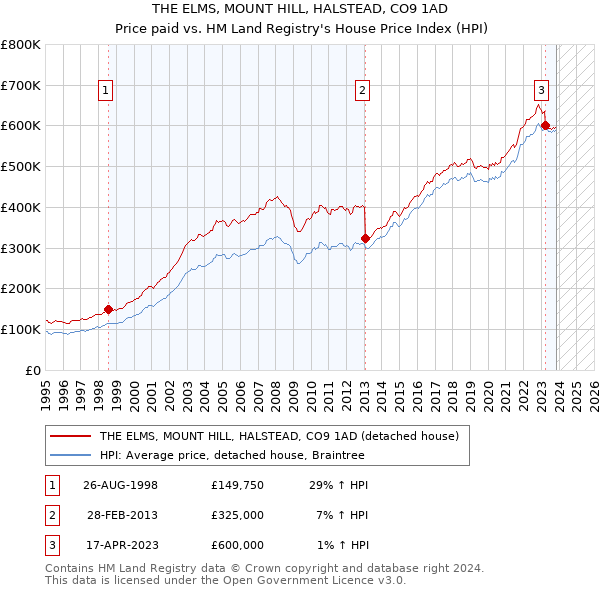 THE ELMS, MOUNT HILL, HALSTEAD, CO9 1AD: Price paid vs HM Land Registry's House Price Index