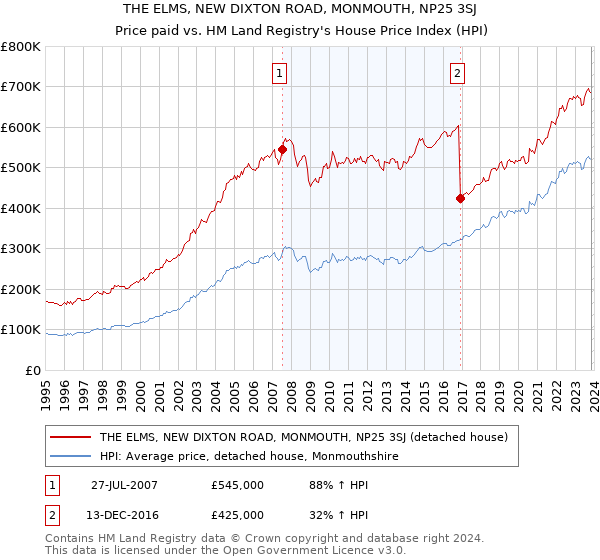 THE ELMS, NEW DIXTON ROAD, MONMOUTH, NP25 3SJ: Price paid vs HM Land Registry's House Price Index