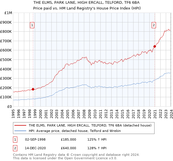 THE ELMS, PARK LANE, HIGH ERCALL, TELFORD, TF6 6BA: Price paid vs HM Land Registry's House Price Index