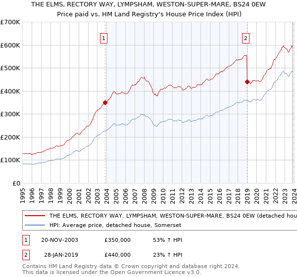 THE ELMS, RECTORY WAY, LYMPSHAM, WESTON-SUPER-MARE, BS24 0EW: Price paid vs HM Land Registry's House Price Index