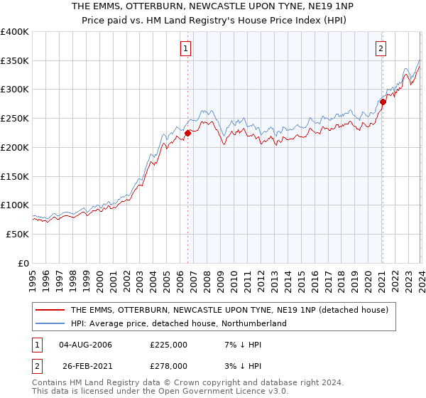 THE EMMS, OTTERBURN, NEWCASTLE UPON TYNE, NE19 1NP: Price paid vs HM Land Registry's House Price Index
