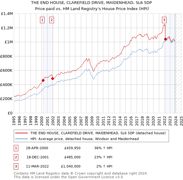 THE END HOUSE, CLAREFIELD DRIVE, MAIDENHEAD, SL6 5DP: Price paid vs HM Land Registry's House Price Index