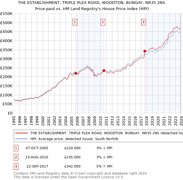 THE ESTABLISHMENT, TRIPLE PLEA ROAD, WOODTON, BUNGAY, NR35 2NS: Price paid vs HM Land Registry's House Price Index