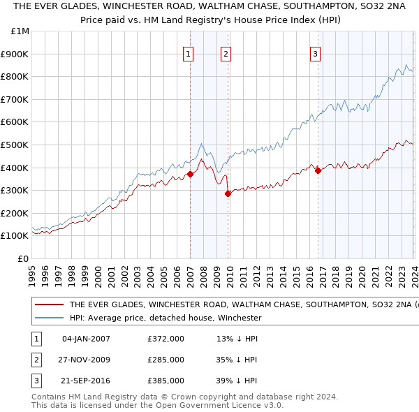 THE EVER GLADES, WINCHESTER ROAD, WALTHAM CHASE, SOUTHAMPTON, SO32 2NA: Price paid vs HM Land Registry's House Price Index