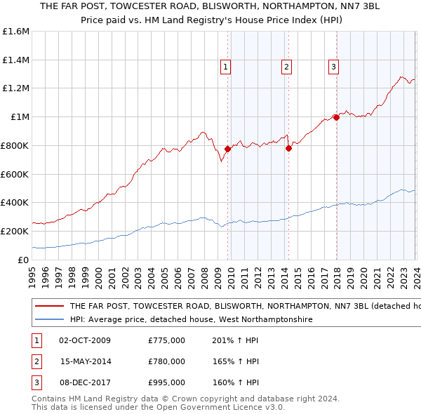 THE FAR POST, TOWCESTER ROAD, BLISWORTH, NORTHAMPTON, NN7 3BL: Price paid vs HM Land Registry's House Price Index