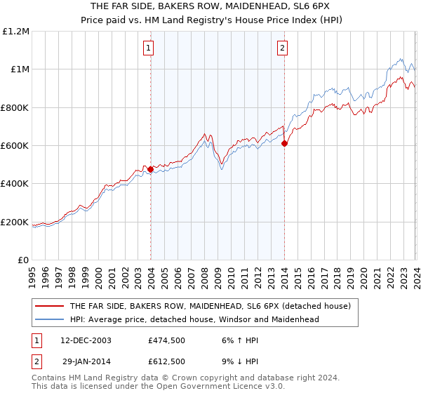 THE FAR SIDE, BAKERS ROW, MAIDENHEAD, SL6 6PX: Price paid vs HM Land Registry's House Price Index