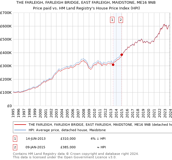 THE FARLEIGH, FARLEIGH BRIDGE, EAST FARLEIGH, MAIDSTONE, ME16 9NB: Price paid vs HM Land Registry's House Price Index