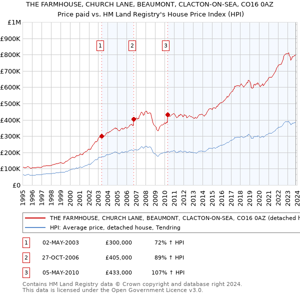 THE FARMHOUSE, CHURCH LANE, BEAUMONT, CLACTON-ON-SEA, CO16 0AZ: Price paid vs HM Land Registry's House Price Index