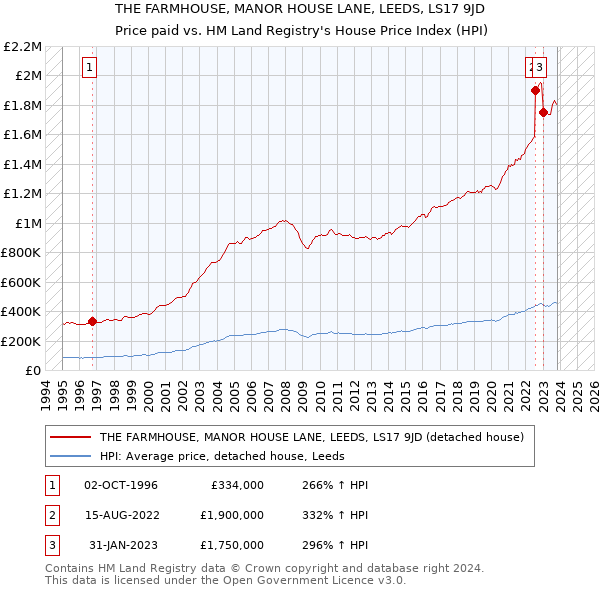 THE FARMHOUSE, MANOR HOUSE LANE, LEEDS, LS17 9JD: Price paid vs HM Land Registry's House Price Index