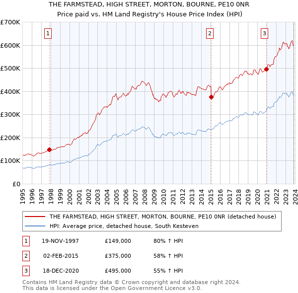 THE FARMSTEAD, HIGH STREET, MORTON, BOURNE, PE10 0NR: Price paid vs HM Land Registry's House Price Index
