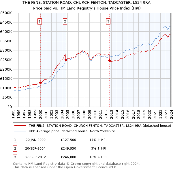 THE FENS, STATION ROAD, CHURCH FENTON, TADCASTER, LS24 9RA: Price paid vs HM Land Registry's House Price Index