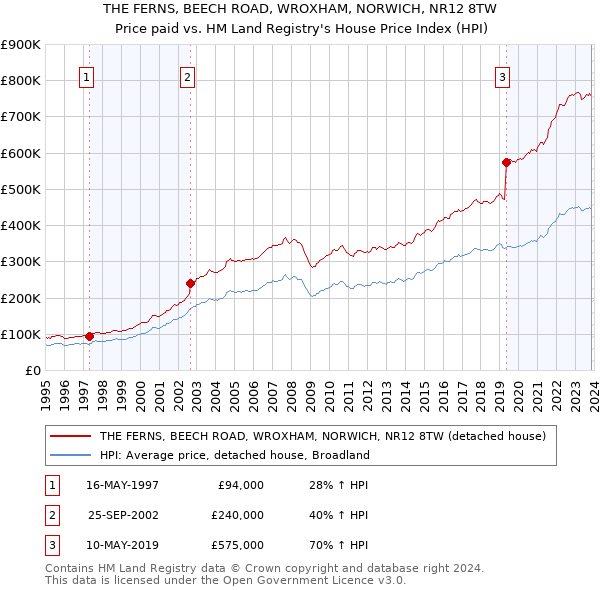 THE FERNS, BEECH ROAD, WROXHAM, NORWICH, NR12 8TW: Price paid vs HM Land Registry's House Price Index