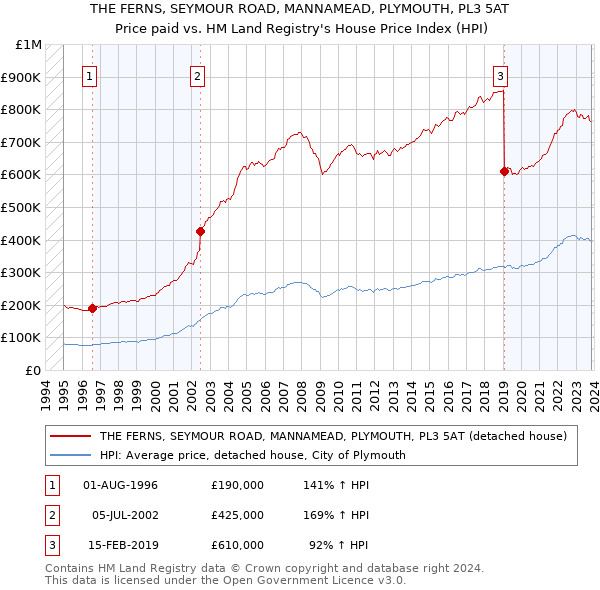 THE FERNS, SEYMOUR ROAD, MANNAMEAD, PLYMOUTH, PL3 5AT: Price paid vs HM Land Registry's House Price Index