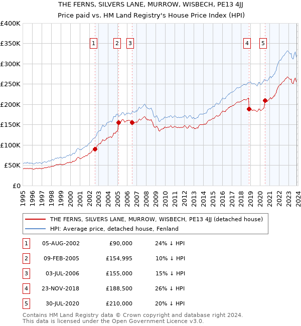THE FERNS, SILVERS LANE, MURROW, WISBECH, PE13 4JJ: Price paid vs HM Land Registry's House Price Index