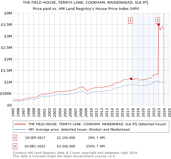 THE FIELD HOUSE, TERRYS LANE, COOKHAM, MAIDENHEAD, SL6 9TJ: Price paid vs HM Land Registry's House Price Index