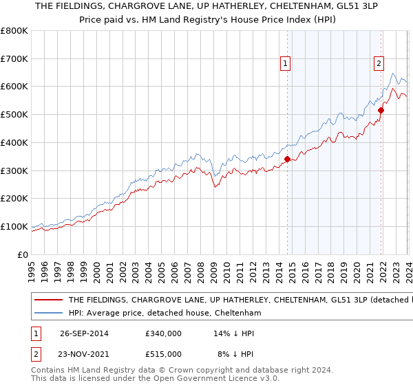 THE FIELDINGS, CHARGROVE LANE, UP HATHERLEY, CHELTENHAM, GL51 3LP: Price paid vs HM Land Registry's House Price Index