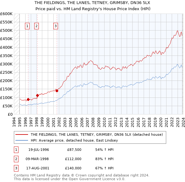 THE FIELDINGS, THE LANES, TETNEY, GRIMSBY, DN36 5LX: Price paid vs HM Land Registry's House Price Index