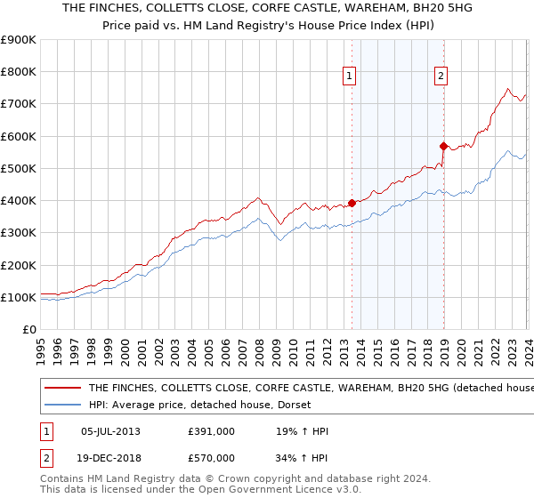 THE FINCHES, COLLETTS CLOSE, CORFE CASTLE, WAREHAM, BH20 5HG: Price paid vs HM Land Registry's House Price Index