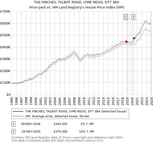 THE FINCHES, TALBOT ROAD, LYME REGIS, DT7 3BA: Price paid vs HM Land Registry's House Price Index