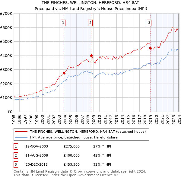 THE FINCHES, WELLINGTON, HEREFORD, HR4 8AT: Price paid vs HM Land Registry's House Price Index