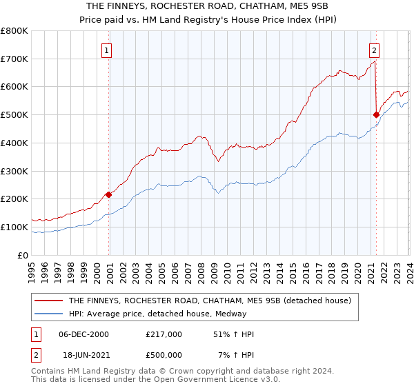 THE FINNEYS, ROCHESTER ROAD, CHATHAM, ME5 9SB: Price paid vs HM Land Registry's House Price Index