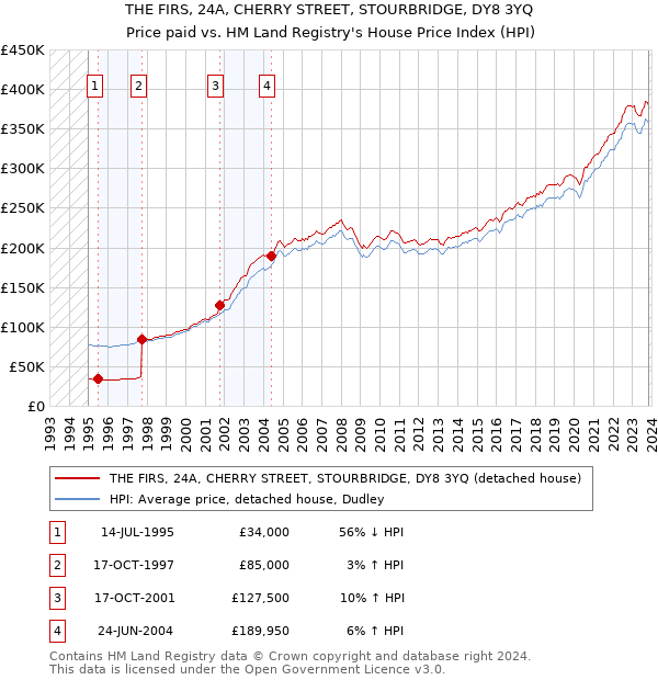 THE FIRS, 24A, CHERRY STREET, STOURBRIDGE, DY8 3YQ: Price paid vs HM Land Registry's House Price Index
