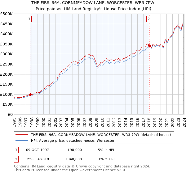 THE FIRS, 96A, CORNMEADOW LANE, WORCESTER, WR3 7PW: Price paid vs HM Land Registry's House Price Index