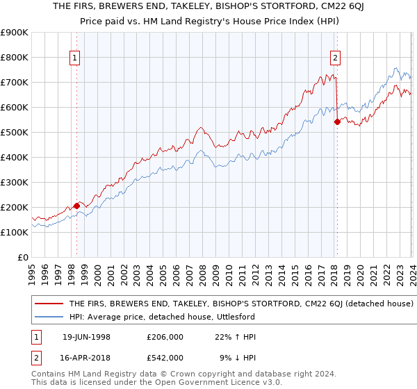 THE FIRS, BREWERS END, TAKELEY, BISHOP'S STORTFORD, CM22 6QJ: Price paid vs HM Land Registry's House Price Index
