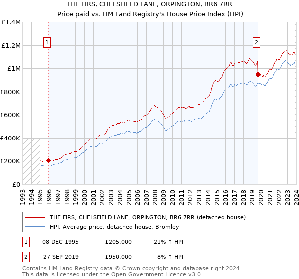 THE FIRS, CHELSFIELD LANE, ORPINGTON, BR6 7RR: Price paid vs HM Land Registry's House Price Index