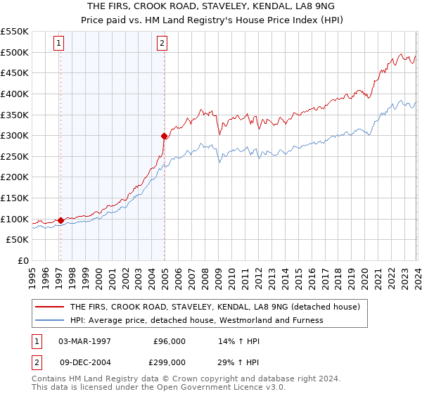 THE FIRS, CROOK ROAD, STAVELEY, KENDAL, LA8 9NG: Price paid vs HM Land Registry's House Price Index