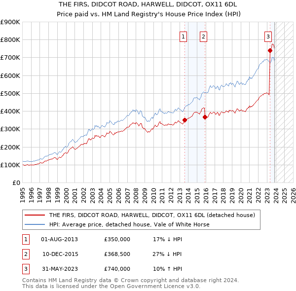 THE FIRS, DIDCOT ROAD, HARWELL, DIDCOT, OX11 6DL: Price paid vs HM Land Registry's House Price Index