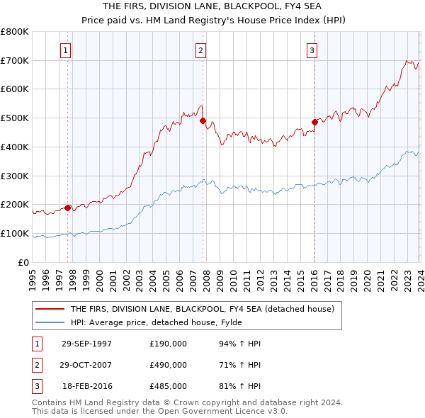 THE FIRS, DIVISION LANE, BLACKPOOL, FY4 5EA: Price paid vs HM Land Registry's House Price Index