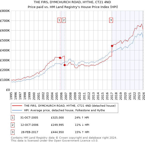 THE FIRS, DYMCHURCH ROAD, HYTHE, CT21 4ND: Price paid vs HM Land Registry's House Price Index