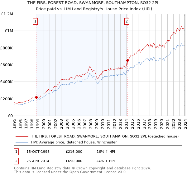 THE FIRS, FOREST ROAD, SWANMORE, SOUTHAMPTON, SO32 2PL: Price paid vs HM Land Registry's House Price Index