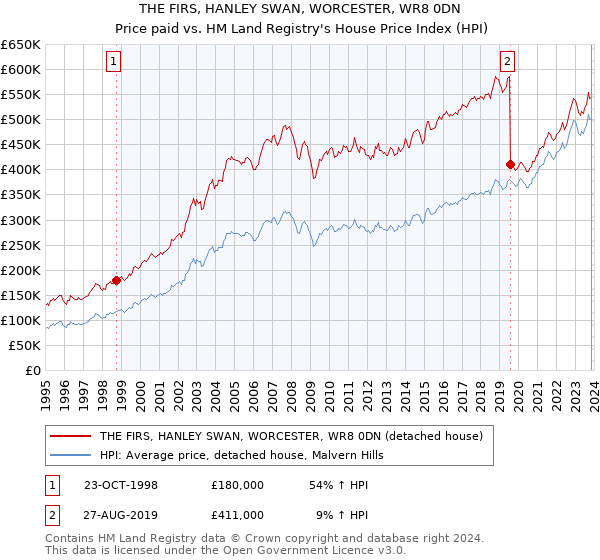 THE FIRS, HANLEY SWAN, WORCESTER, WR8 0DN: Price paid vs HM Land Registry's House Price Index