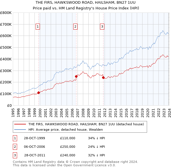 THE FIRS, HAWKSWOOD ROAD, HAILSHAM, BN27 1UU: Price paid vs HM Land Registry's House Price Index