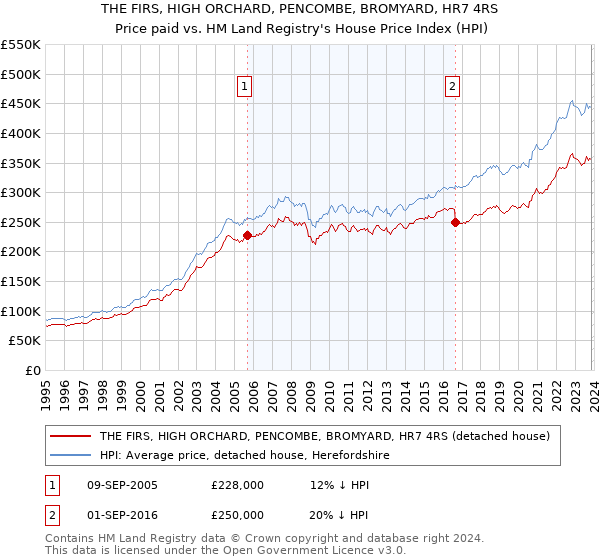 THE FIRS, HIGH ORCHARD, PENCOMBE, BROMYARD, HR7 4RS: Price paid vs HM Land Registry's House Price Index