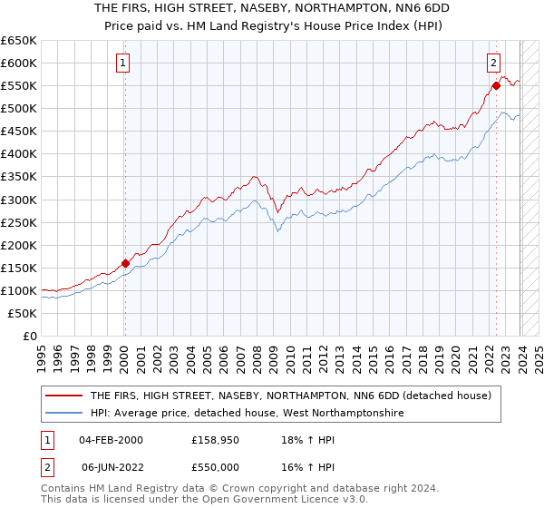 THE FIRS, HIGH STREET, NASEBY, NORTHAMPTON, NN6 6DD: Price paid vs HM Land Registry's House Price Index