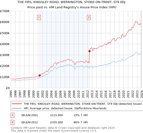 THE FIRS, KINGSLEY ROAD, WERRINGTON, STOKE-ON-TRENT, ST9 0DJ: Price paid vs HM Land Registry's House Price Index