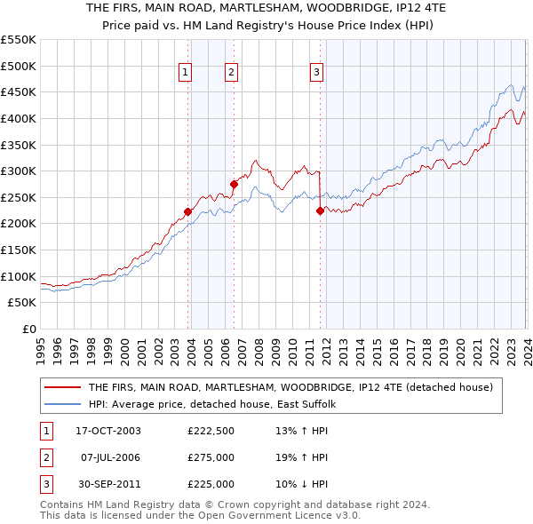 THE FIRS, MAIN ROAD, MARTLESHAM, WOODBRIDGE, IP12 4TE: Price paid vs HM Land Registry's House Price Index